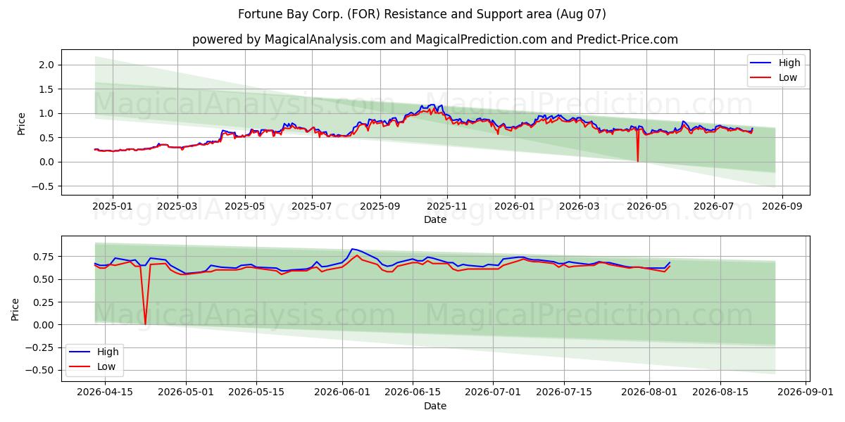  Fortune Bay Corp. (FOR) Support and Resistance area (06 Aug) 