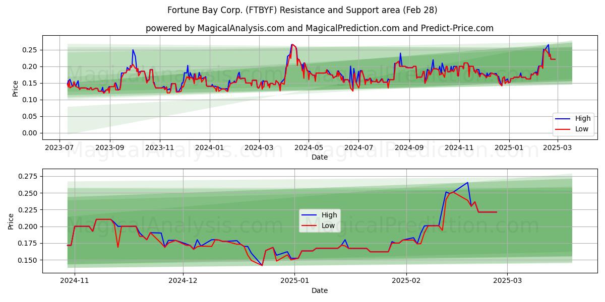  Fortune Bay Corp. (FTBYF) Support and Resistance area (14 Mar) 