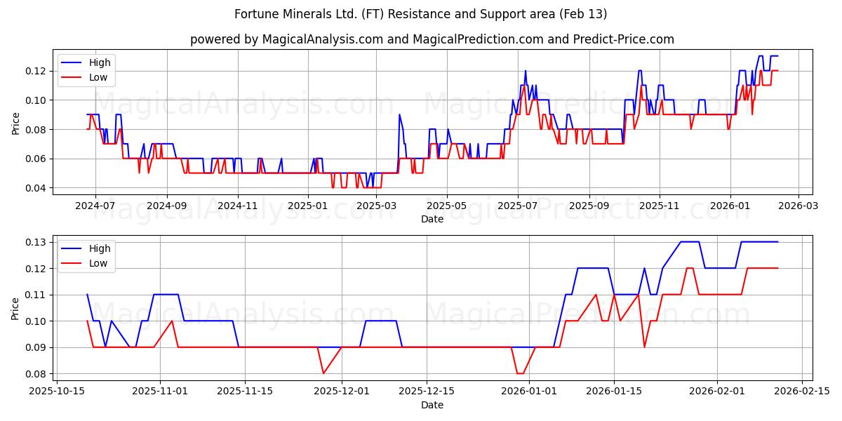  Fortune Minerals Ltd. (FT) Support and Resistance area (12 Feb) 