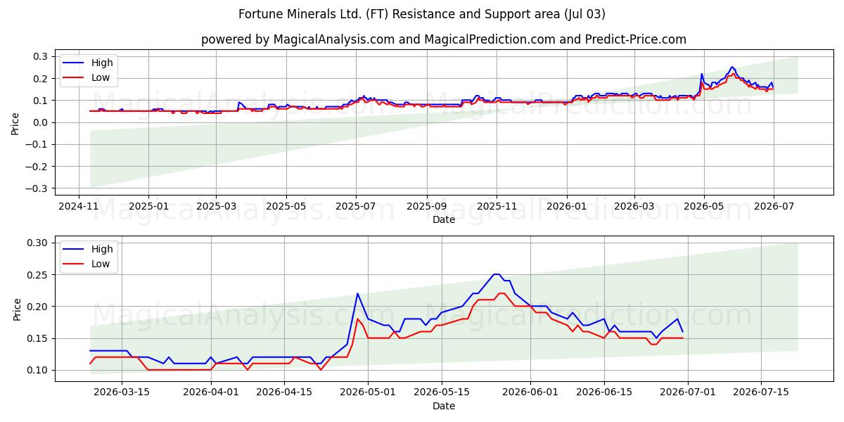  Fortune Minerals Ltd. (FT) Support and Resistance area (02 Jul) 
