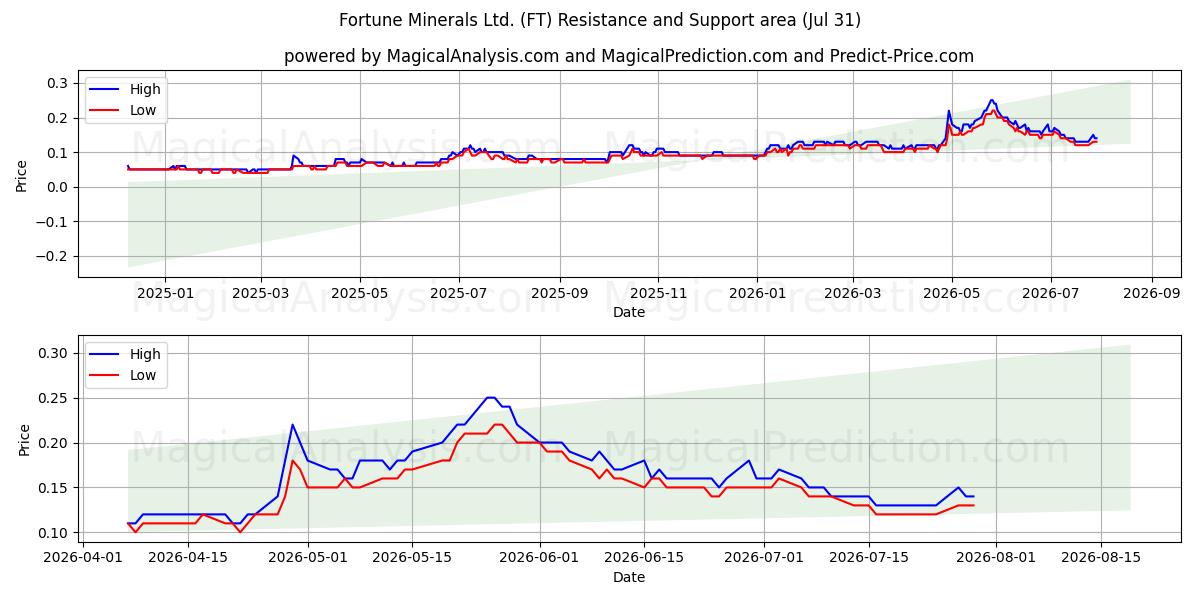 Fortune Minerals Ltd. (FT) Support and Resistance area (30 Jul) 