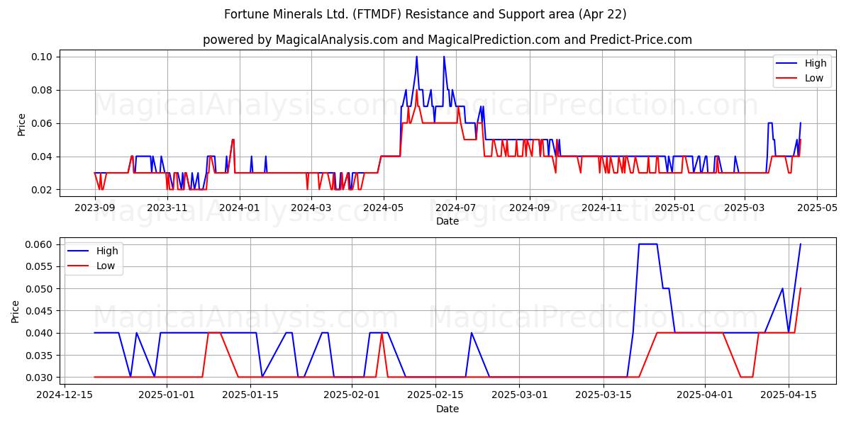  Fortune Minerals Ltd. (FTMDF) Support and Resistance area (22 Apr) 