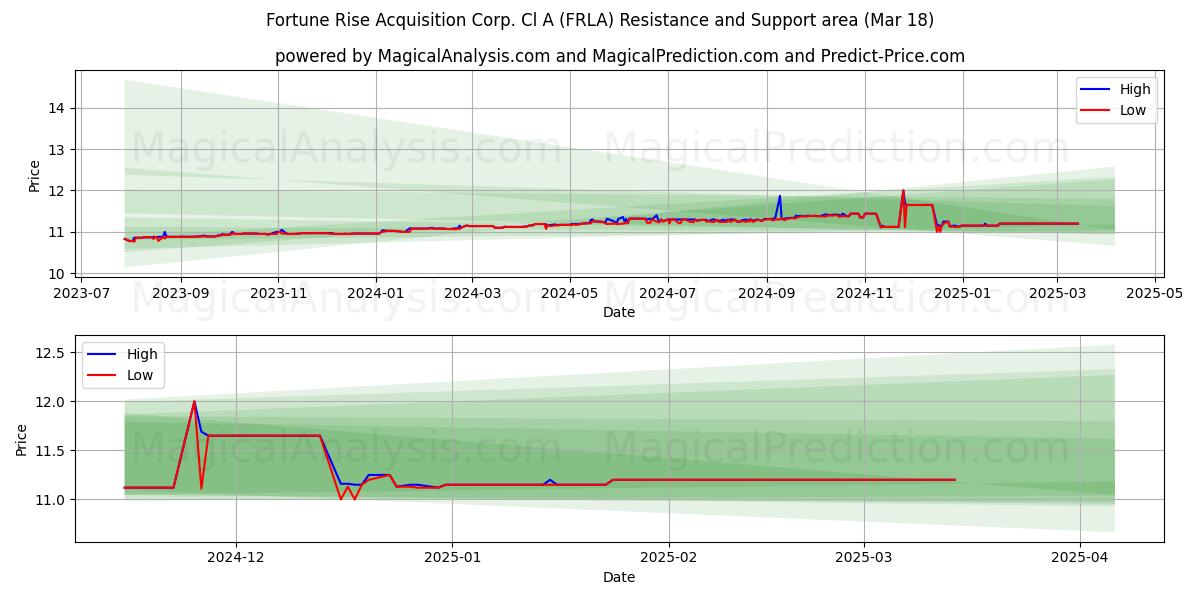  Fortune Rise Acquisition Corp. Cl A (FRLA) Support and Resistance area (18 Mar) 