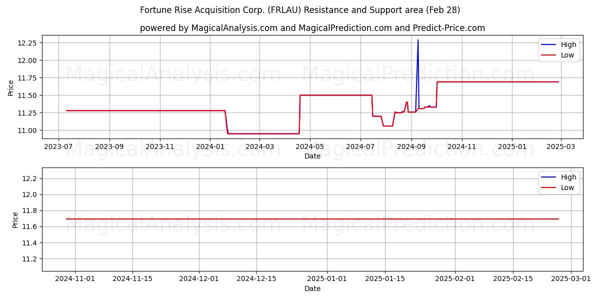  Fortune Rise Acquisition Corp. (FRLAU) Support and Resistance area (14 Mar) 