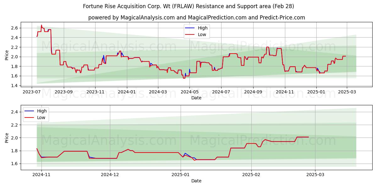  Fortune Rise Acquisition Corp. Wt (FRLAW) Support and Resistance area (28 Feb) 