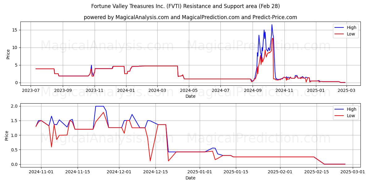  Fortune Valley Treasures Inc. (FVTI) Support and Resistance area (14 Mar) 