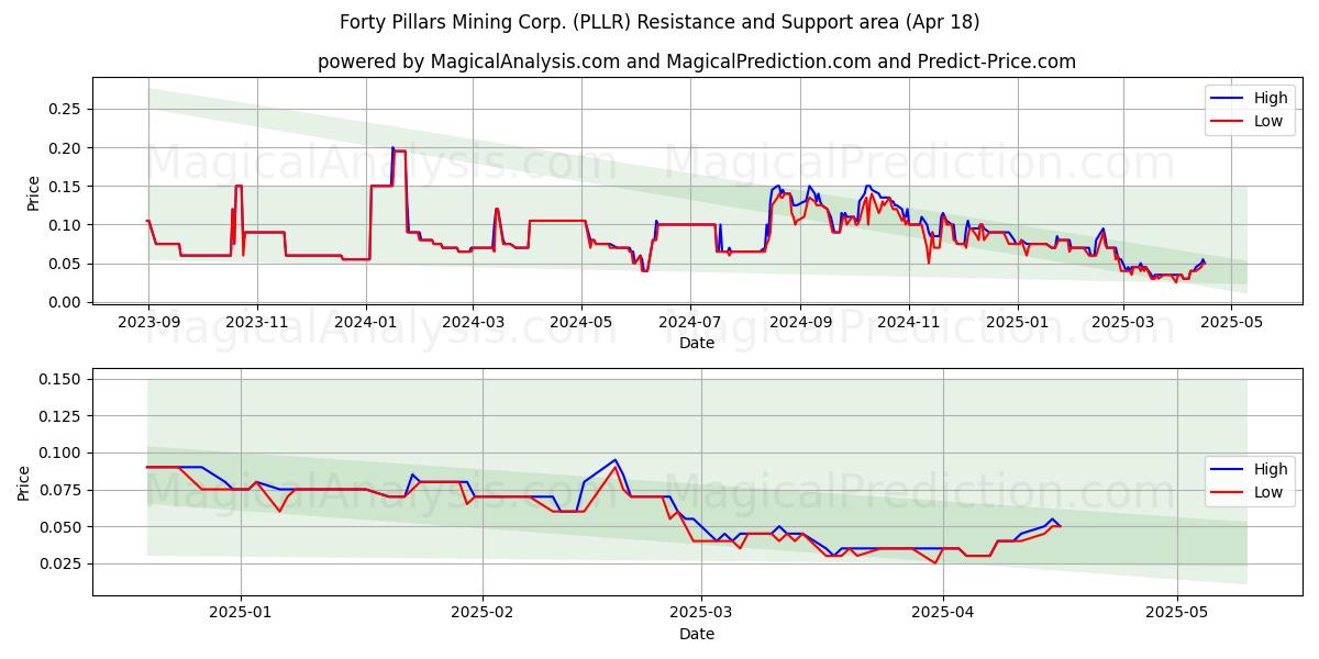  Forty Pillars Mining Corp. (PLLR) Support and Resistance area (18 Apr) 