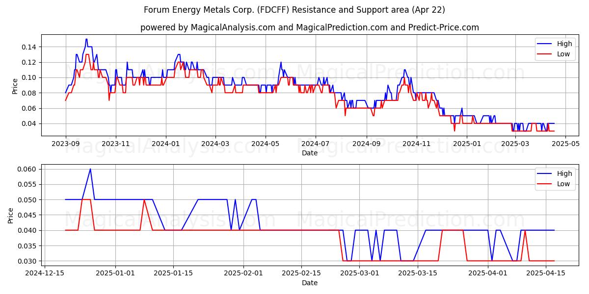  Forum Energy Metals Corp. (FDCFF) Support and Resistance area (22 Apr) 