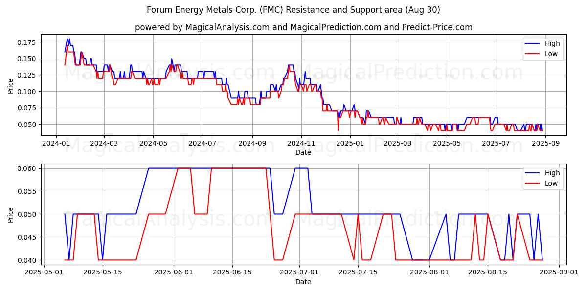  Forum Energy Metals Corp. (FMC) Support and Resistance area (29 Aug) 