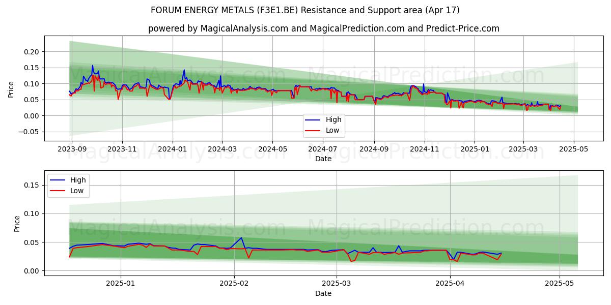  FORUM ENERGY METALS (F3E1.BE) Support and Resistance area (17 Apr) 