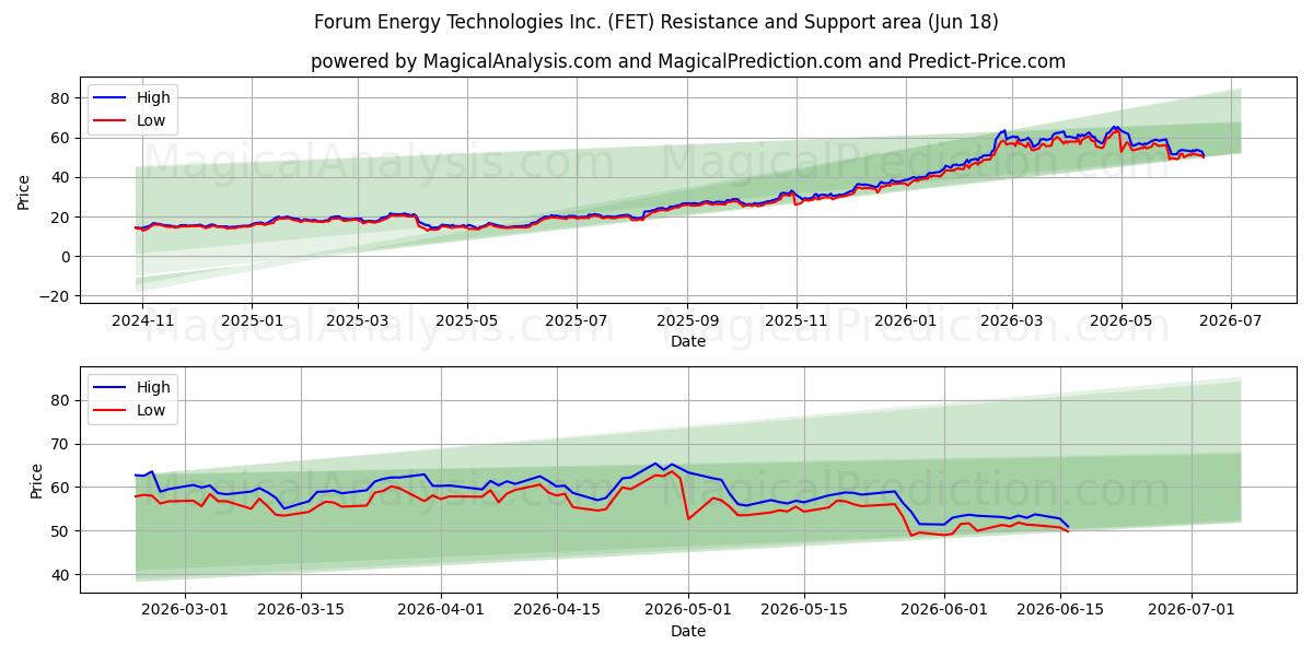  Forum Energy Technologies Inc. (FET) Support and Resistance area (17 Jun) 