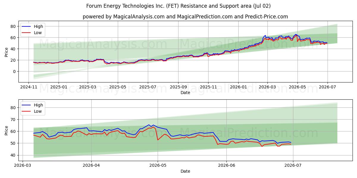  Forum Energy Technologies Inc. (FET) Support and Resistance area (01 Jul) 