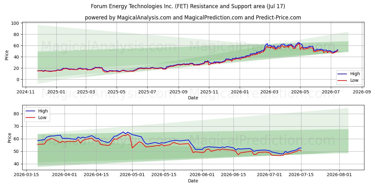  Forum Energy Technologies Inc. (FET) Support and Resistance area (16 Jul) 