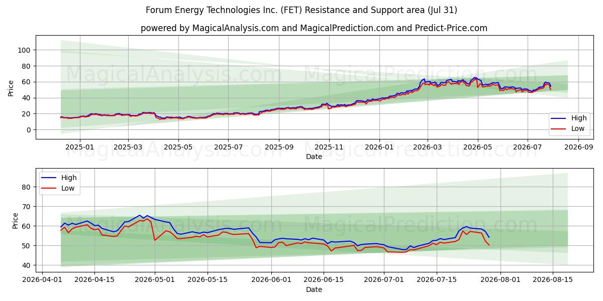  Forum Energy Technologies Inc. (FET) Support and Resistance area (30 Jul) 