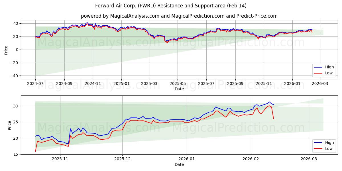  Forward Air Corp. (FWRD) Support and Resistance area (13 Feb) 