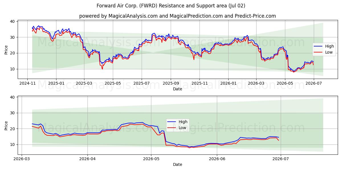  Forward Air Corp. (FWRD) Support and Resistance area (01 Jul) 