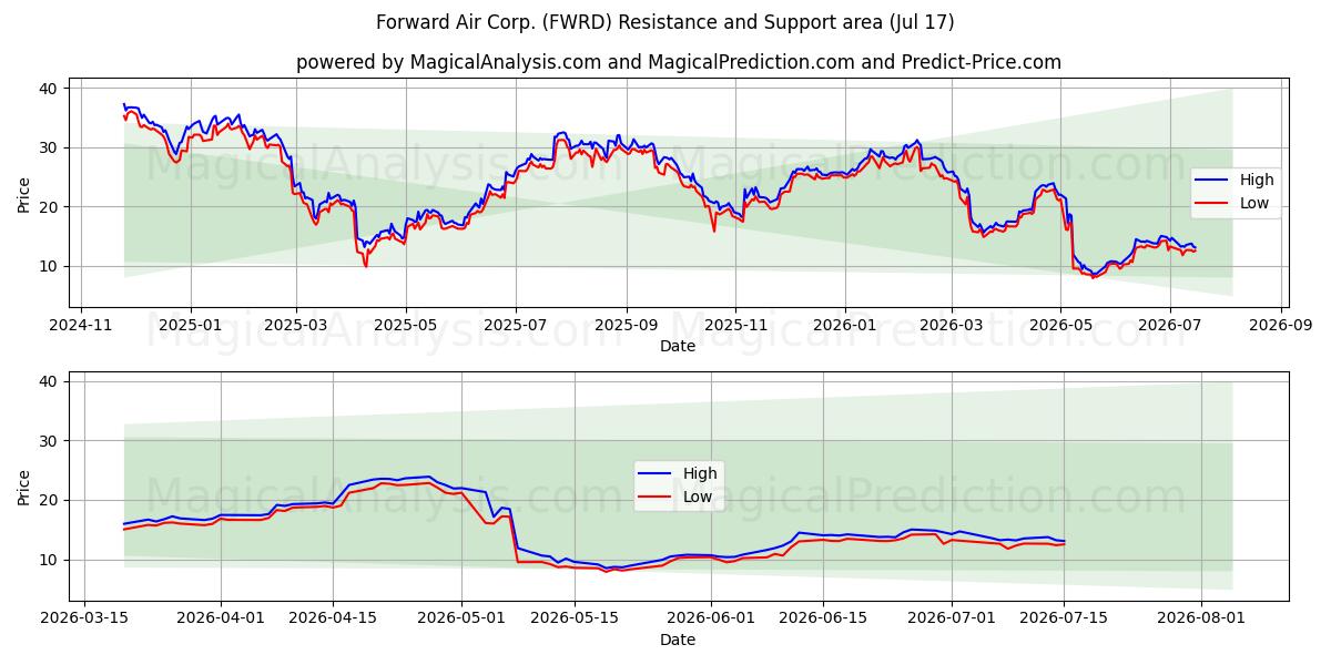  Forward Air Corp. (FWRD) Support and Resistance area (16 Jul) 