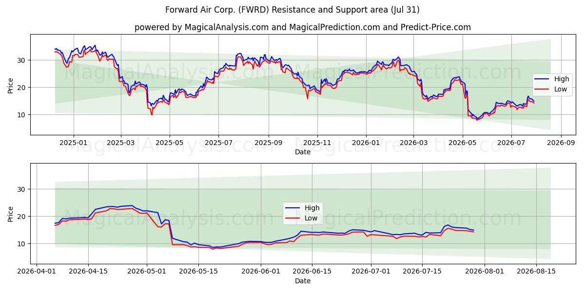  Forward Air Corp. (FWRD) Support and Resistance area (30 Jul) 