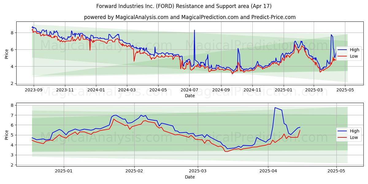  Forward Industries Inc. (FORD) Support and Resistance area (17 Apr) 