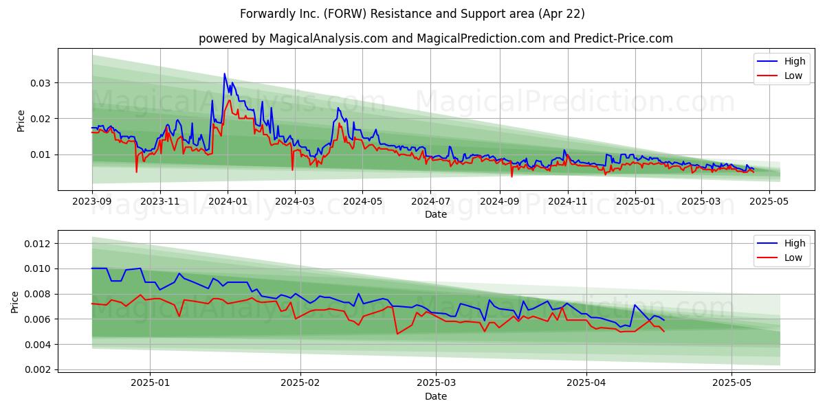  Forwardly Inc. (FORW) Support and Resistance area (22 Apr) 