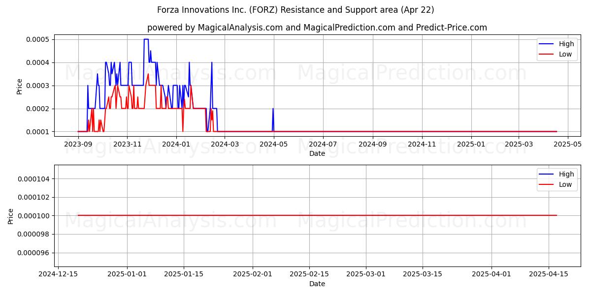  Forza Innovations Inc. (FORZ) Support and Resistance area (22 Apr) 