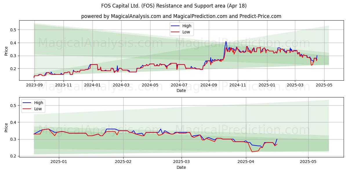  FOS Capital Ltd. (FOS) Support and Resistance area (18 Apr) 