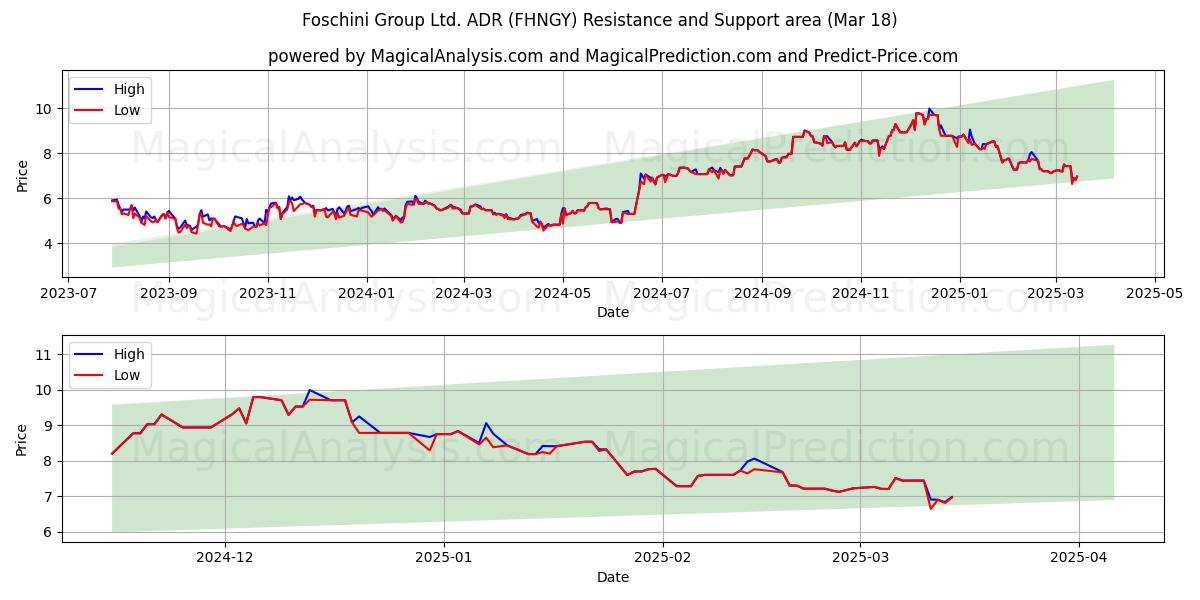  Foschini Group Ltd. ADR (FHNGY) Support and Resistance area (18 Mar) 