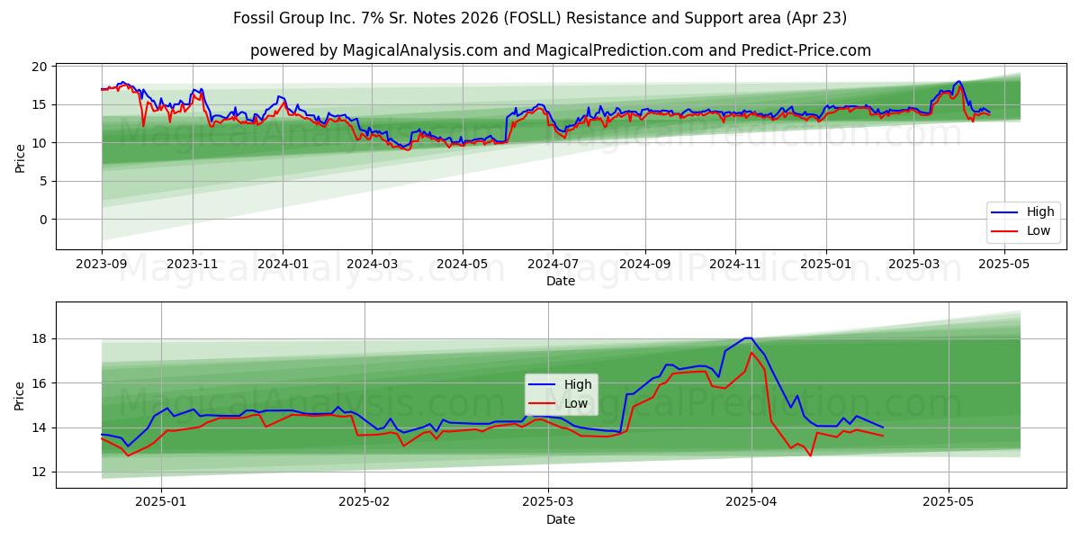  Fossil Group Inc. 7% Sr. Notes 2026 (FOSLL) Support and Resistance area (23 Apr) 