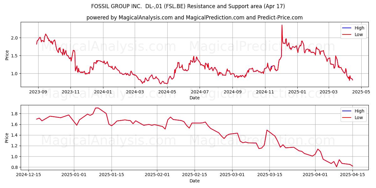  FOSSIL GROUP INC.  DL-,01 (FSL.BE) Support and Resistance area (17 Apr) 