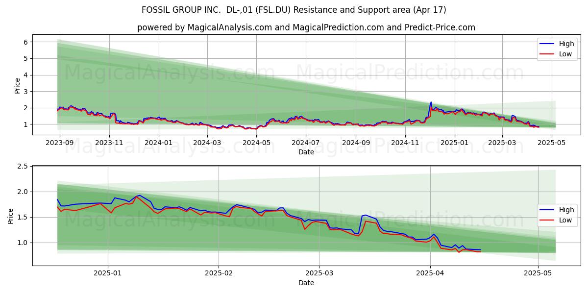  FOSSIL GROUP INC.  DL-,01 (FSL.DU) Support and Resistance area (17 Apr) 