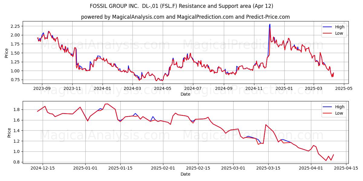  FOSSIL GROUP INC.  DL-,01 (FSL.F) Support and Resistance area (12 Apr) 