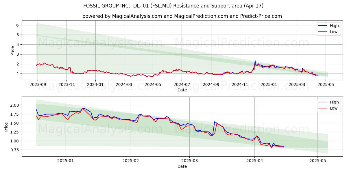 FOSSIL GROUP INC.  DL-,01 (FSL.MU) Support and Resistance area (17 Apr) 