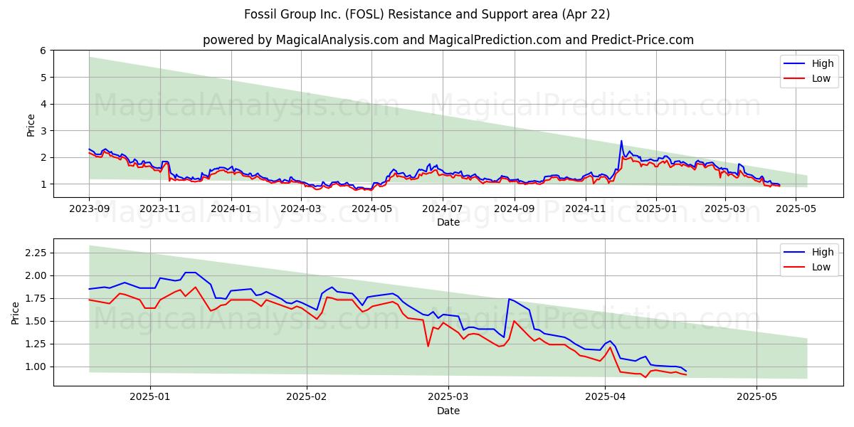  Fossil Group Inc. (FOSL) Support and Resistance area (22 Apr) 