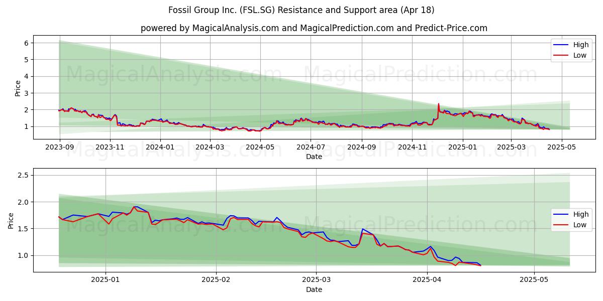  Fossil Group Inc. (FSL.SG) Support and Resistance area (18 Apr) 
