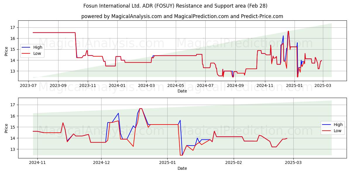  Fosun International Ltd. ADR (FOSUY) Support and Resistance area (14 Mar) 