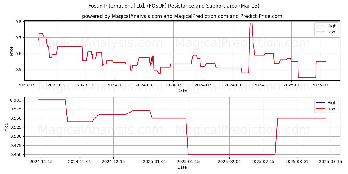  Fosun International Ltd. (FOSUF) Support and Resistance area (15 Mar) 