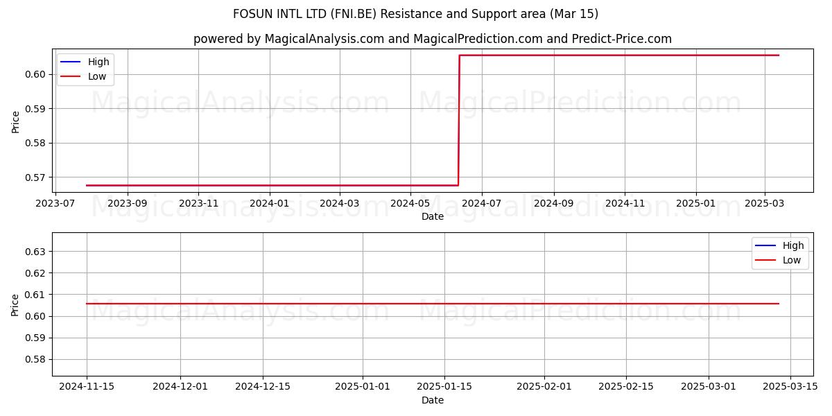  FOSUN INTL LTD (FNI.BE) Support and Resistance area (15 Mar) 