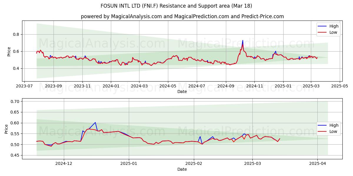  FOSUN INTL LTD (FNI.F) Support and Resistance area (18 Mar) 
