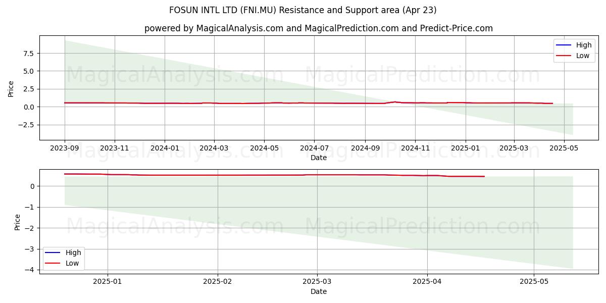  FOSUN INTL LTD (FNI.MU) Support and Resistance area (23 Apr) 