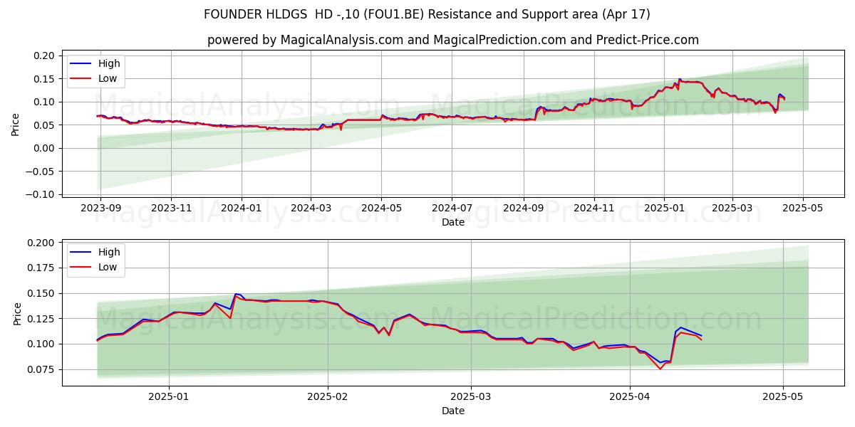  FOUNDER HLDGS  HD -,10 (FOU1.BE) Support and Resistance area (17 Apr) 