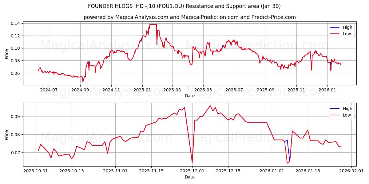  FOUNDER HLDGS  HD -,10 (FOU1.DU) Support and Resistance area (29 Jan) 