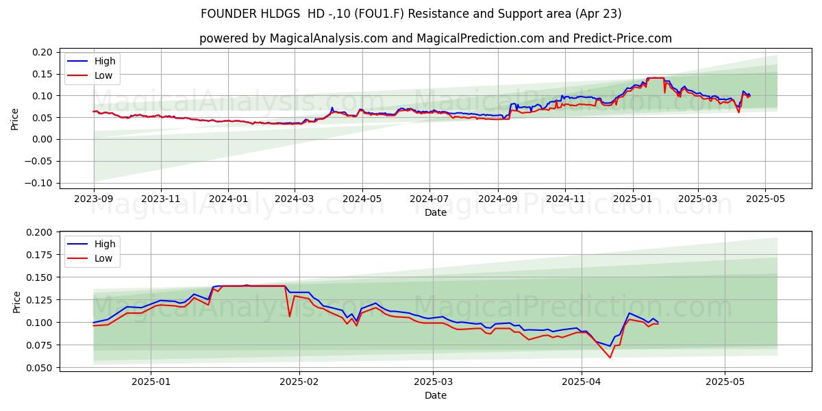 FOUNDER HLDGS  HD -,10 (FOU1.F) Support and Resistance area (23 Apr) 