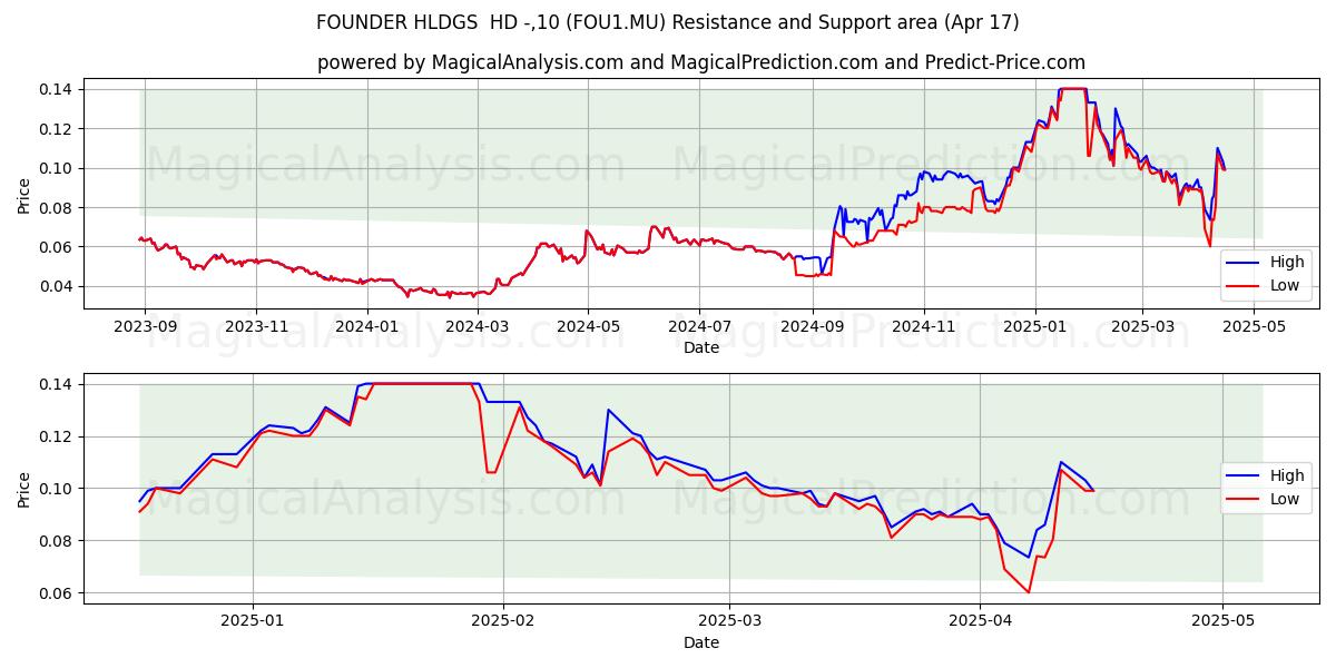  FOUNDER HLDGS  HD -,10 (FOU1.MU) Support and Resistance area (17 Apr) 