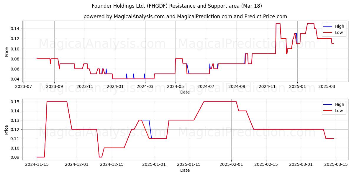  Founder Holdings Ltd. (FHGDF) Support and Resistance area (18 Mar) 