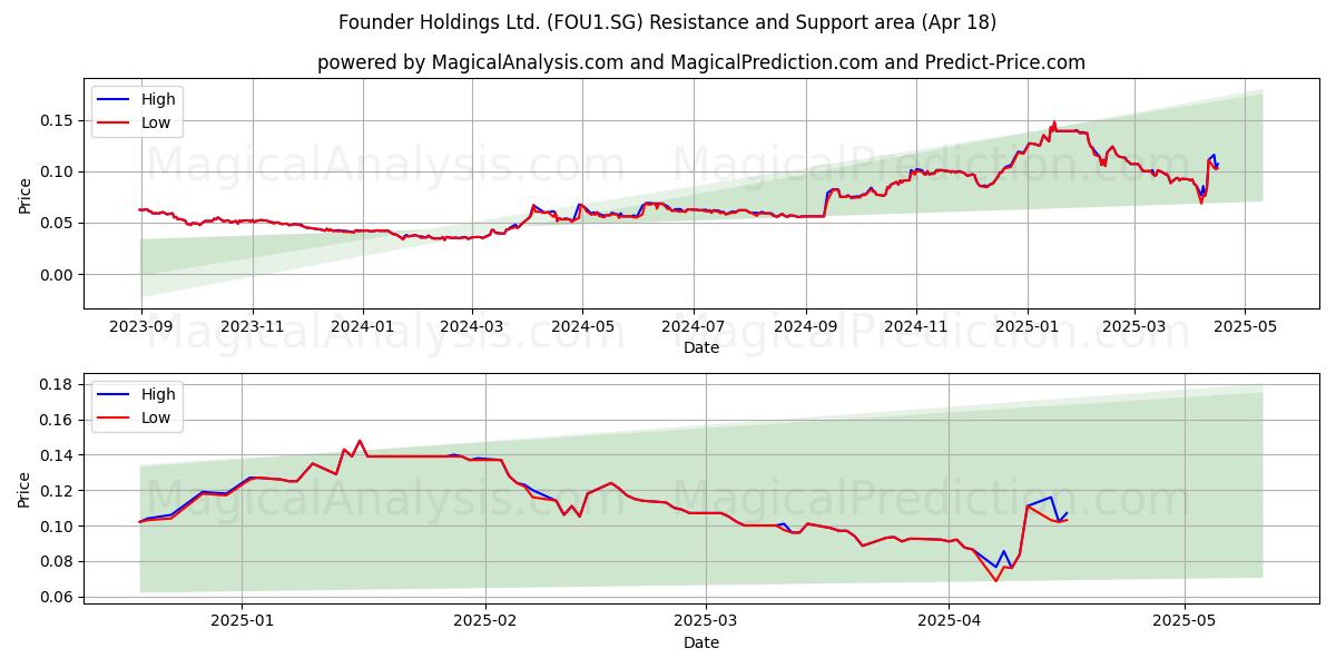  Founder Holdings Ltd. (FOU1.SG) Support and Resistance area (18 Apr) 