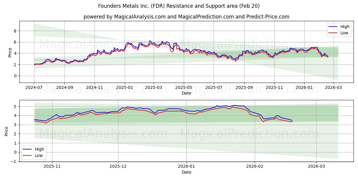  Founders Metals Inc. (FDR) Support and Resistance area (19 Feb) 