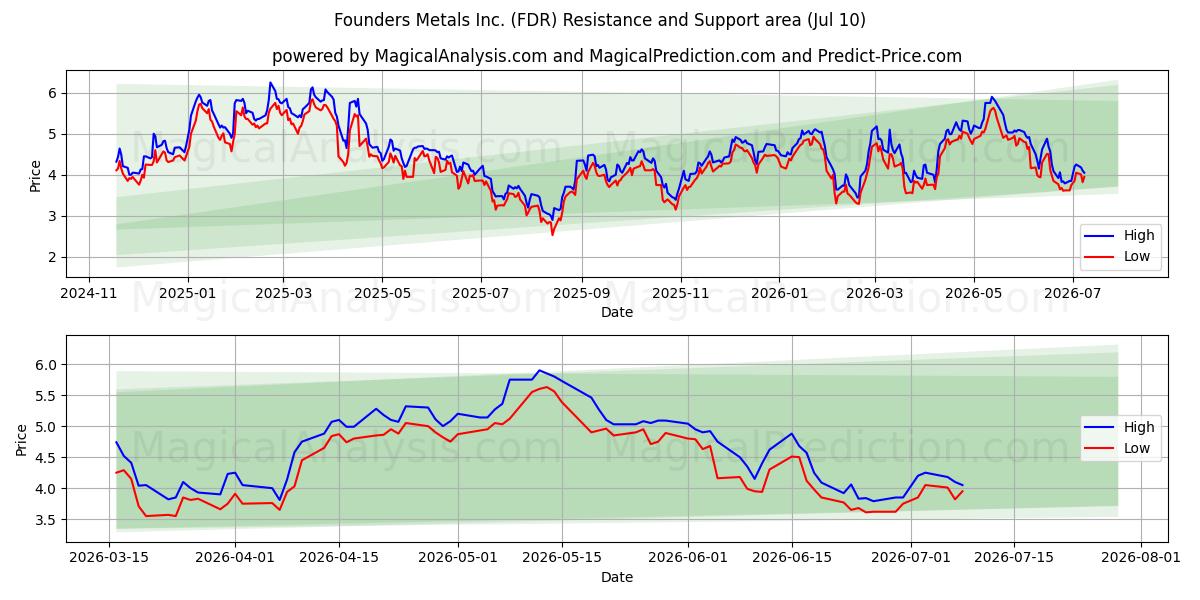  Founders Metals Inc. (FDR) Support and Resistance area (09 Jul) 