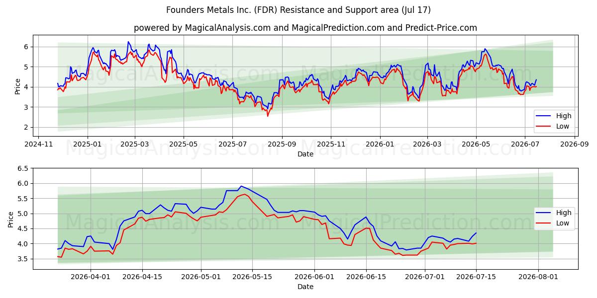  Founders Metals Inc. (FDR) Support and Resistance area (16 Jul) 