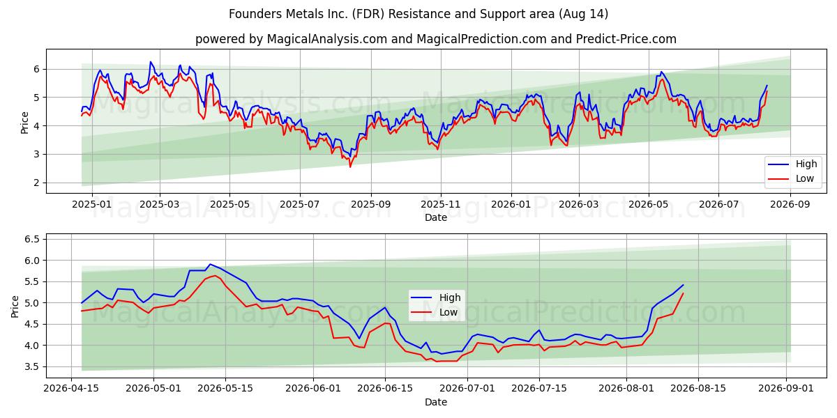  Founders Metals Inc. (FDR) Support and Resistance area (13 Aug) 