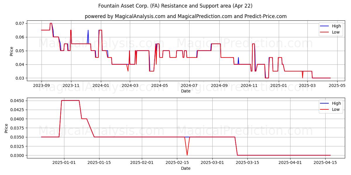  Fountain Asset Corp. (FA) Support and Resistance area (22 Apr) 
